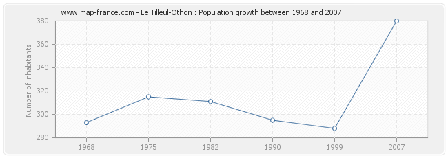 Population Le Tilleul-Othon